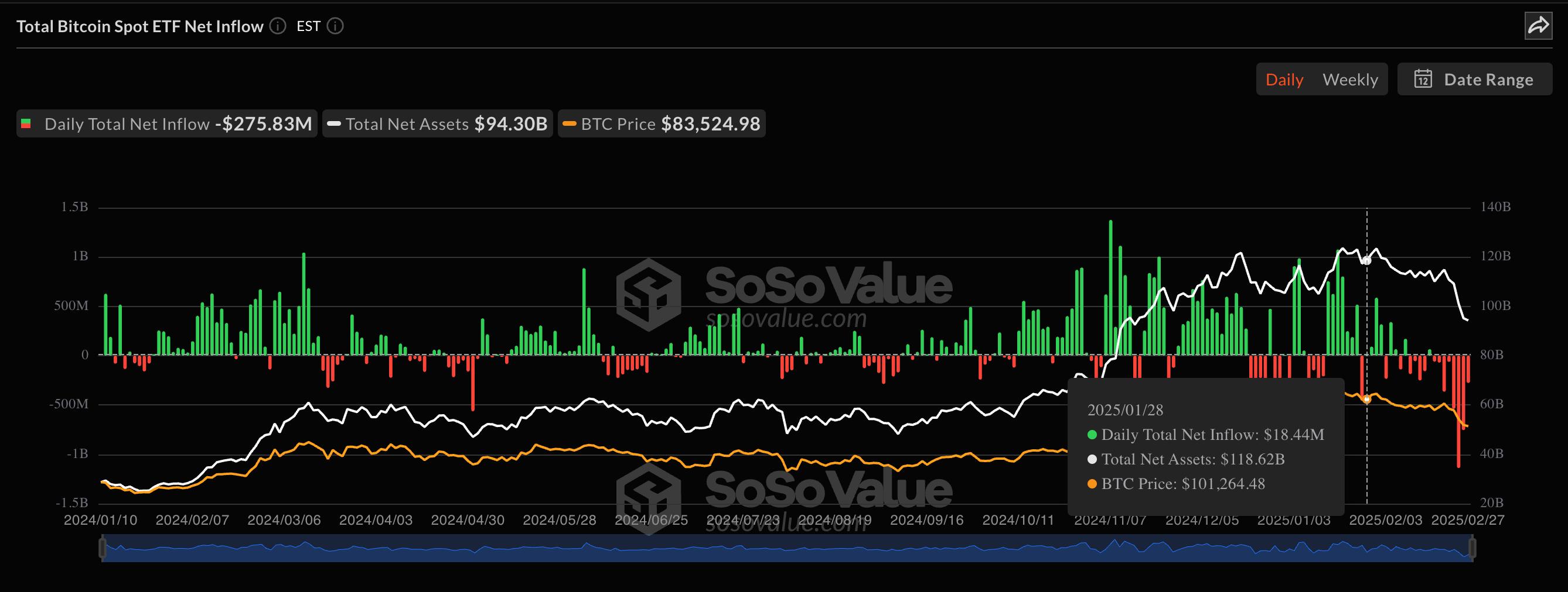Coinbase分析师揭示，比特币价格在缺乏正面推动因素下挣扎
